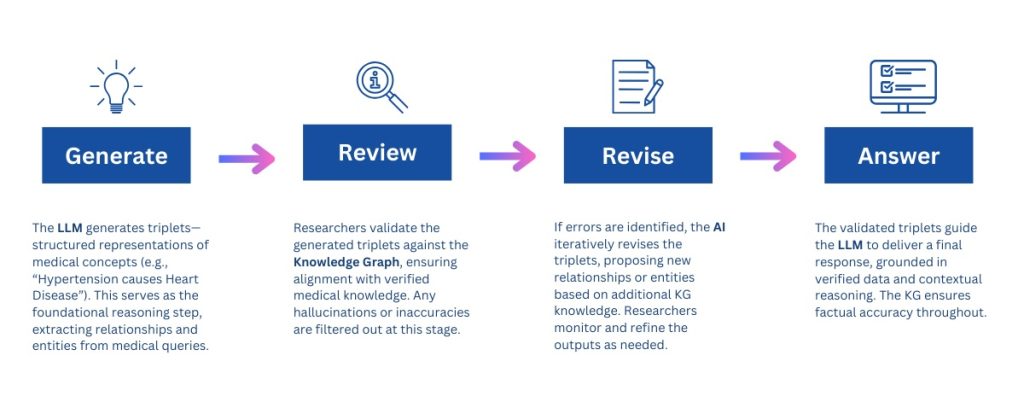 Four-step flow diagram of the KG Agent process: Generate, where the LLM extracts triplets from medical queries; Review, where triplets are validated against the knowledge graph; Revise, where errors are corrected; and Answer, where validated triplets produce the final response