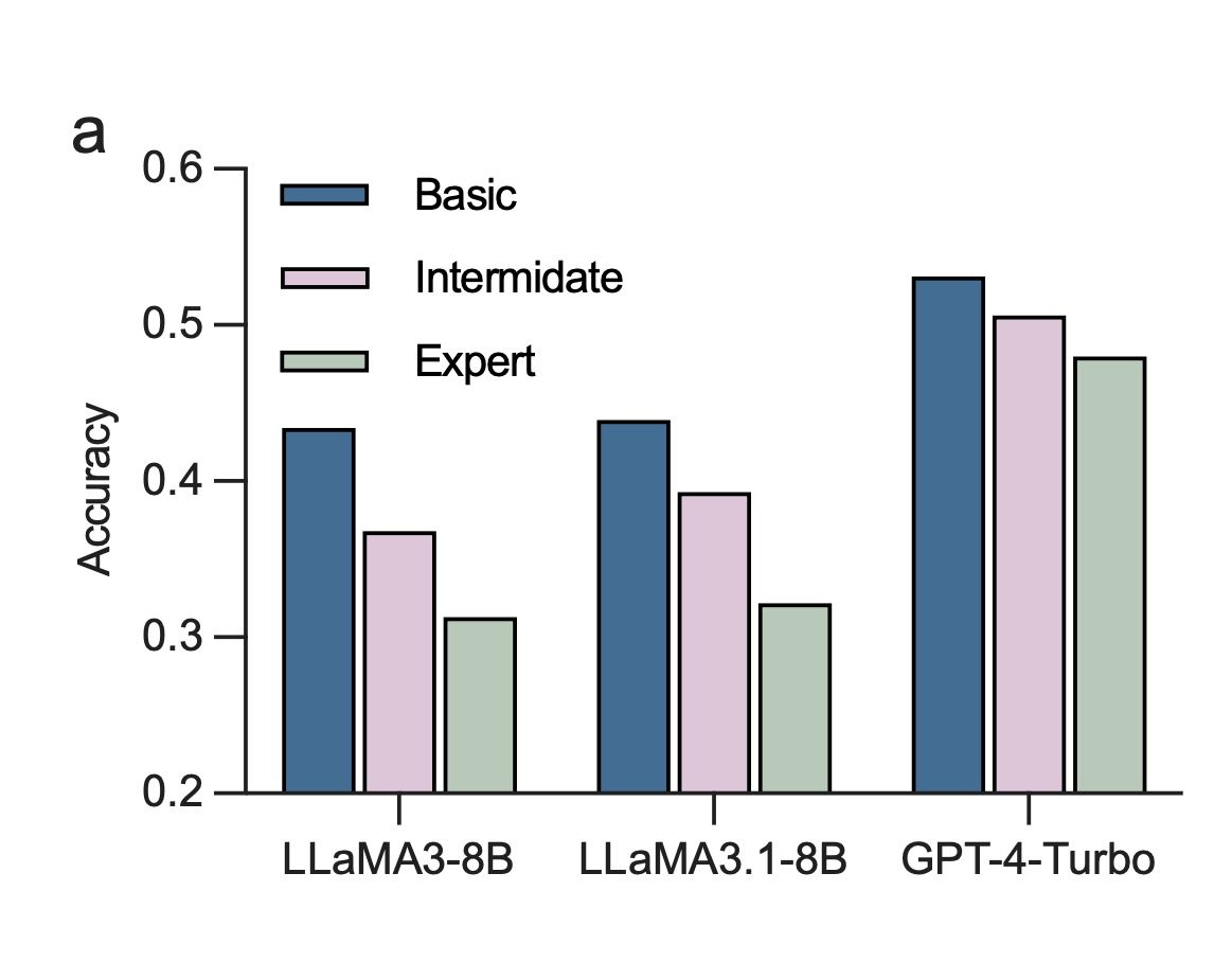Bar chart showing LLaMA3-8B, LLaMA3.1-8B, and GPT-4-Turbo accuracy scores on basic, intermediate, and expert medical questions, with accuracy declining as question difficulty rises for all three models