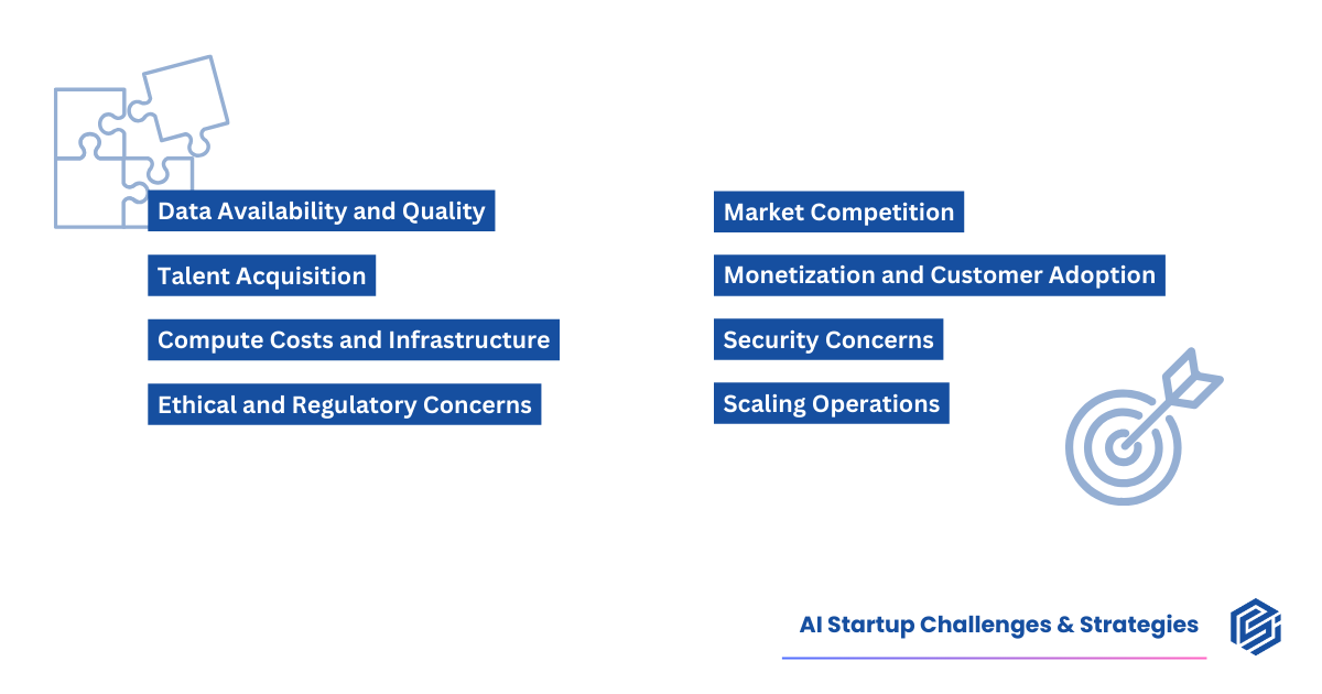Infographic titled 'AI Startup Challenges & Strategies' listing eight challenges in two columns: data availability and quality, talent acquisition, compute costs and infrastructure, ethical and regulatory concerns, market competition, monetization and customer adoption, security concerns, and scaling operations