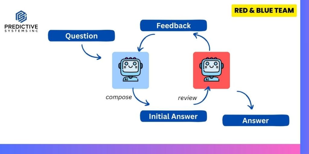 Diagram of the red team and blue team pattern: a blue-team AI composes an initial answer, a red-team AI reviews it and gives feedback in a loop, until a final answer is produced