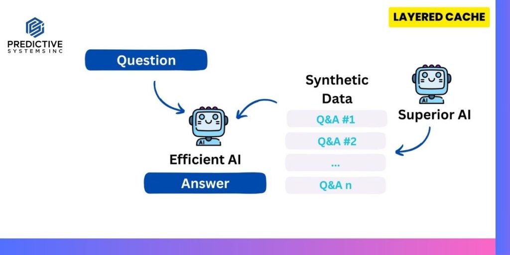 Diagram of the layered cache pattern: a superior AI generates synthetic Q&A data stored as a cache, which a smaller efficient AI references to answer questions