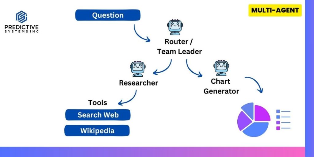 Diagram of a multi-agent system: a router/team leader assigns a question to a researcher agent, which uses web search and Wikipedia, and a chart generator agent, which produces a pie chart