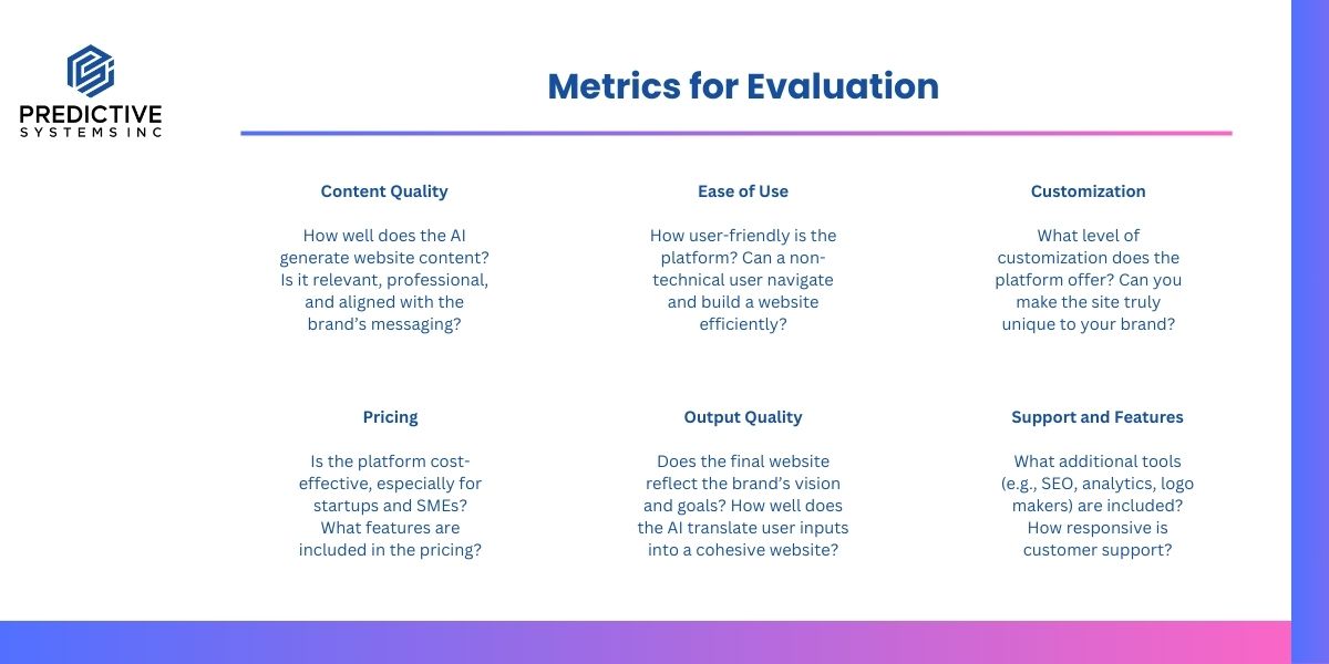 Slide titled 'Metrics for Evaluation' listing six criteria: Content Quality, Ease of Use, Customization, Pricing, Output Quality, and Support and Features, each with a short explanatory question