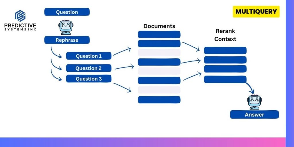 Diagram of the multiquery retriever pattern: a question is rephrased into three sub-questions, each retrieves documents, and the results are reranked into context before the AI answers