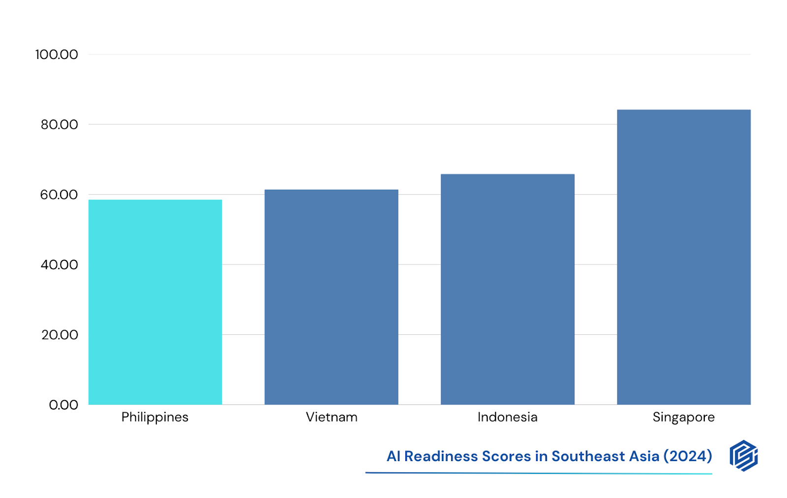 Bar chart of 2024 AI readiness scores in Southeast Asia: Philippines about 58.5, Vietnam about 61.4, Indonesia about 65.9, Singapore about 84