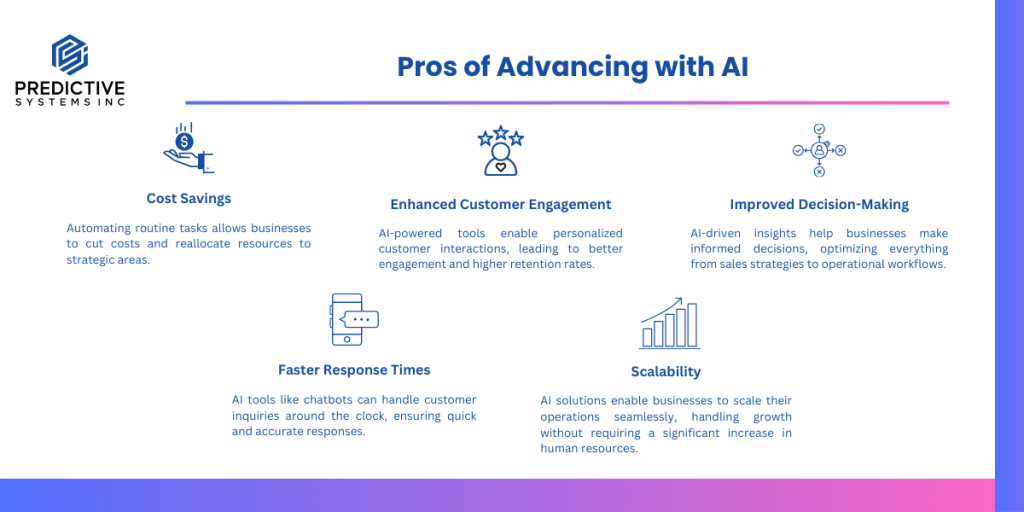 Infographic titled 'Pros of Advancing with AI' listing five benefits with icons: cost savings, enhanced customer engagement, improved decision-making, faster response times, and scalability