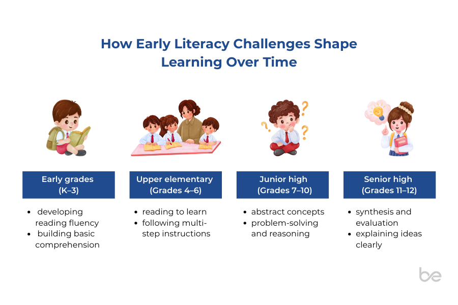 Infographic titled 'How Early Literacy Challenges Shape Learning Over Time' showing four grade bands: early grades K-3 (reading fluency, basic comprehension), upper elementary 4-6 (reading to learn, multi-step instructions), junior high 7-10 (abstract concepts, problem-solving), and senior high 11-12 (synthesis, explaining ideas clearly)