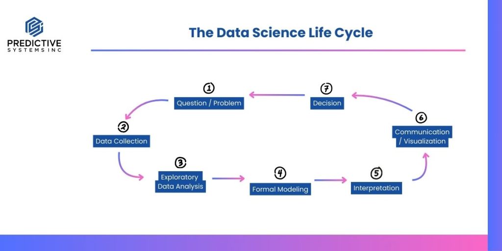 Predictive Systems Inc. diagram of the seven-step Data Science Life Cycle: Question/Problem, Data Collection, Exploratory Data Analysis, Formal Modeling, Interpretation, Communication/Visualization, and Decision, arranged in a circular flow