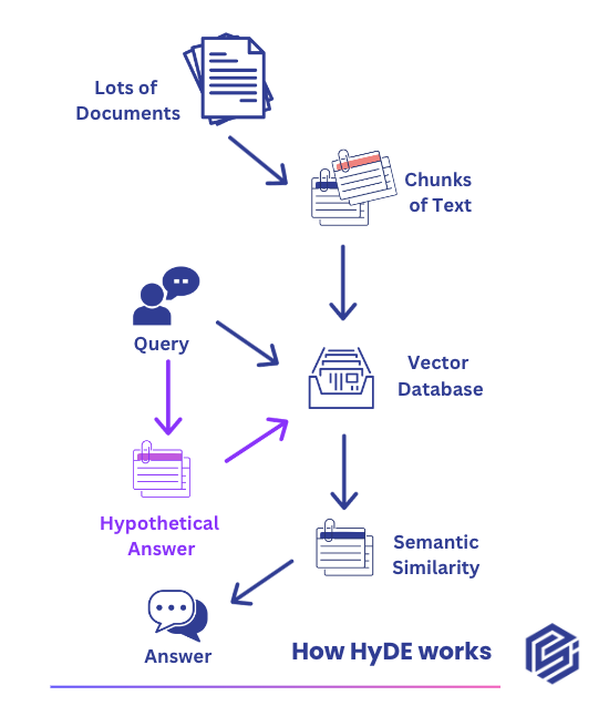 Diagram of how HyDE works: a query generates a hypothetical answer, which is embedded and matched by semantic similarity against document chunks in a vector database to produce the final answer