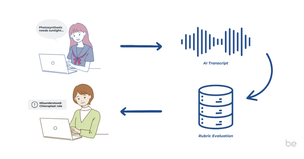 Diagram showing a student's spoken answer converted to an AI transcript, evaluated against a rubric database, and returned as feedback flagging a misunderstood concept