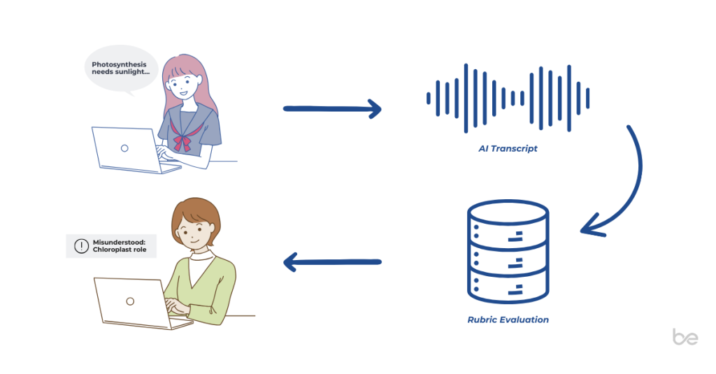 Diagram showing a student's spoken answer converted to an AI transcript, evaluated against a rubric database, and returned as feedback flagging a misunderstood concept