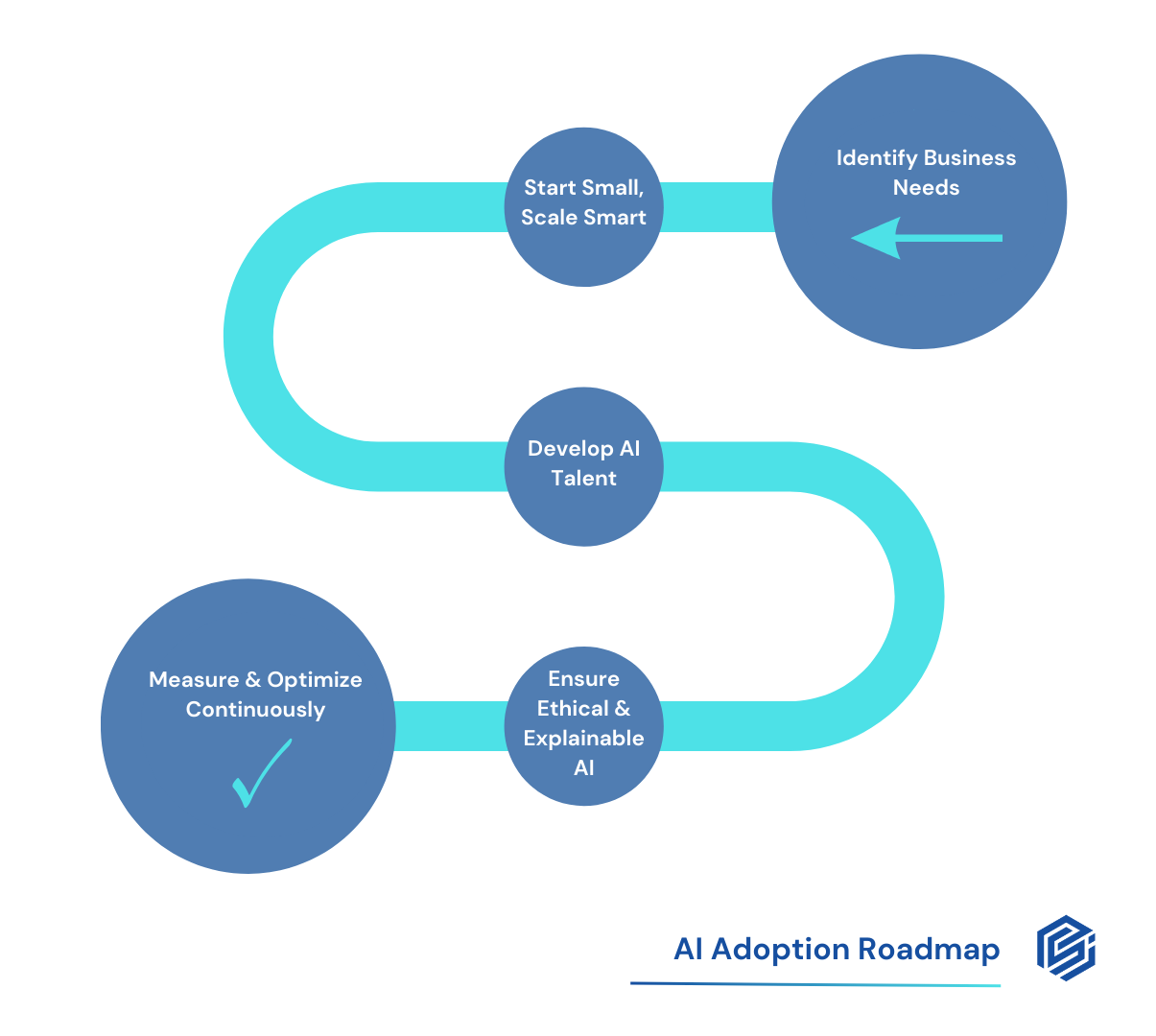 AI Adoption Roadmap diagram with five connected steps in an S-curve: Identify Business Needs, Start Small Scale Smart, Develop AI Talent, Ensure Ethical and Explainable AI, Measure and Optimize Continuously