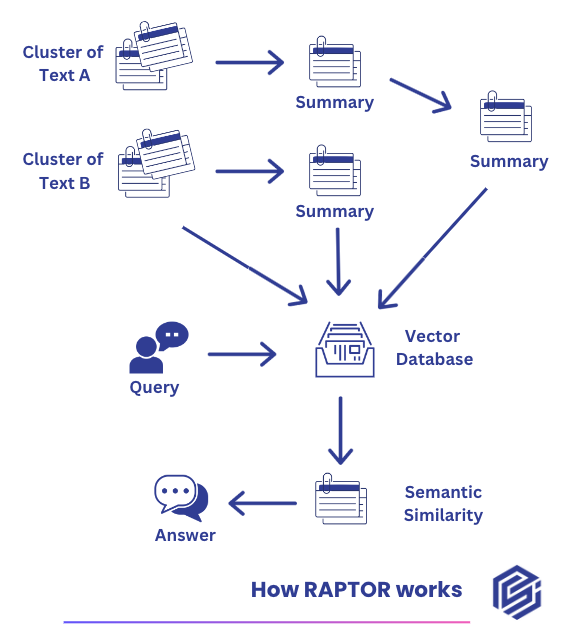 Diagram of how RAPTOR works: clusters of text are summarized, summaries are further summarized, and all levels feed a vector database that a query searches by semantic similarity to produce an answer