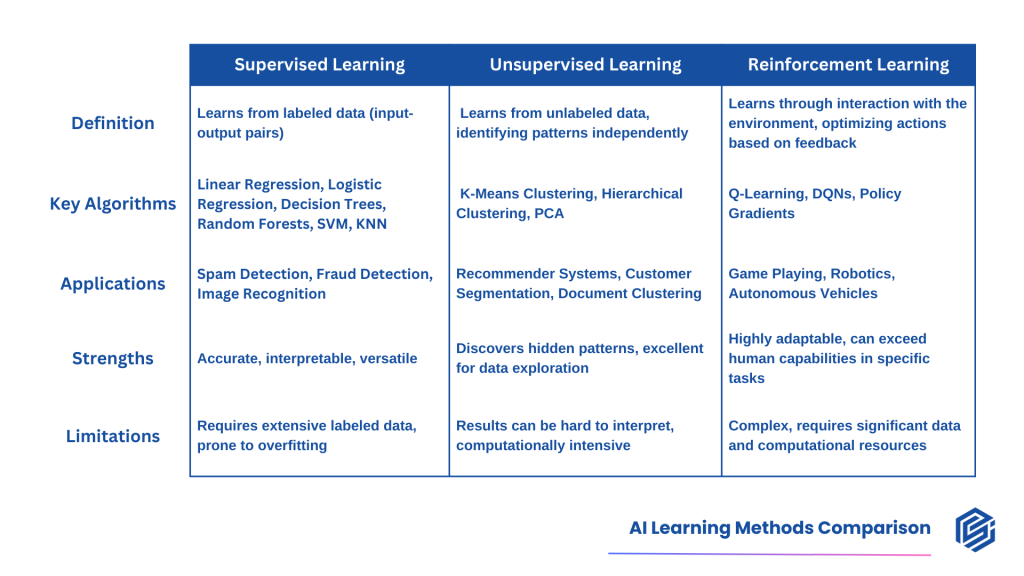 Comparison table of Supervised, Unsupervised, and Reinforcement Learning across definition, key algorithms, applications, strengths, and limitations