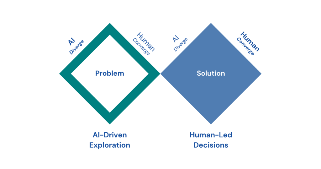 Double Diamond diagram: two joined diamonds labeled Problem and Solution, each showing AI driving divergent exploration and humans driving convergent decisions
