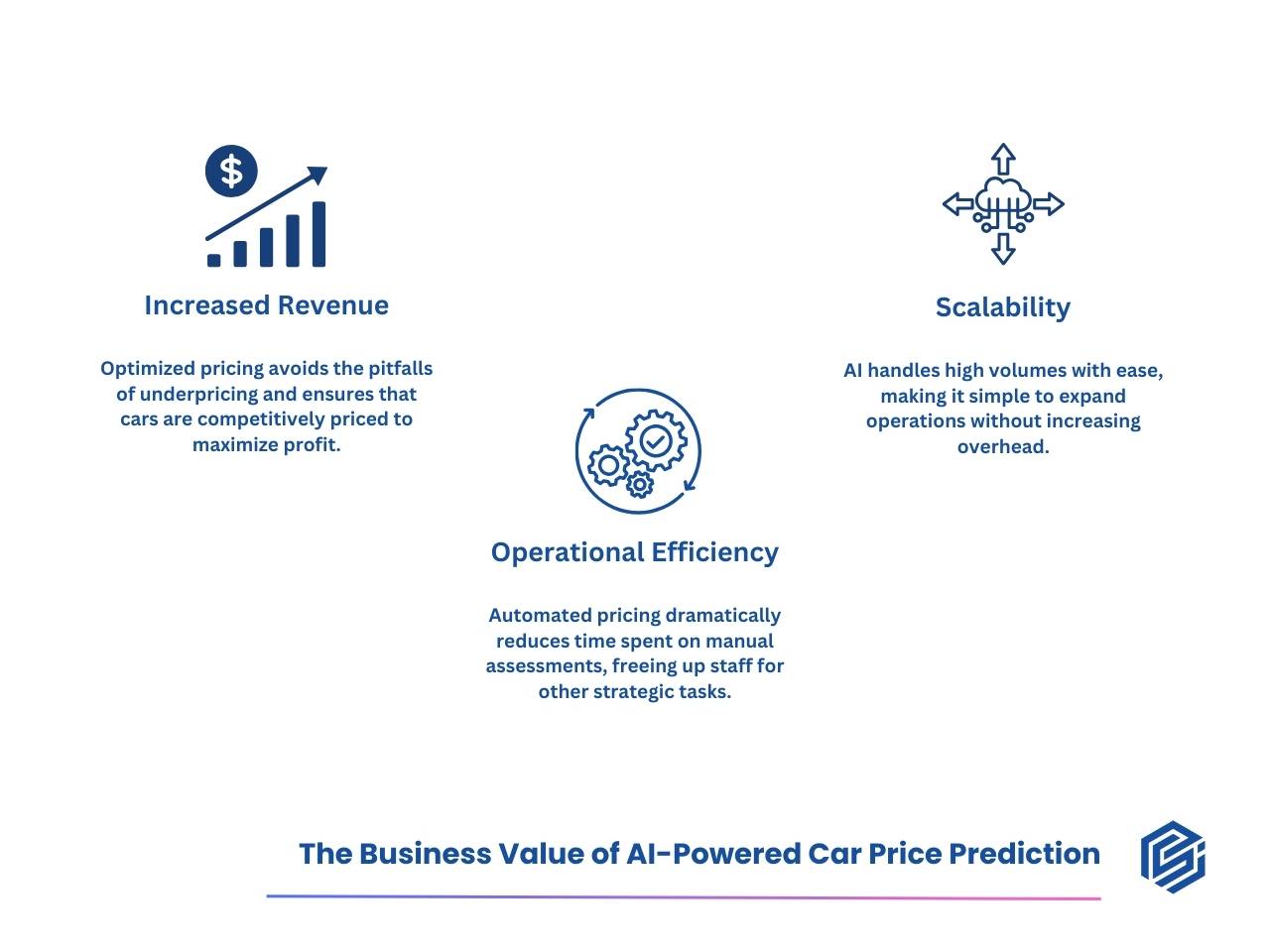 Slide titled 'The Business Value of AI-Powered Car Price Prediction' with three icon callouts: Increased Revenue, Scalability, and Operational Efficiency, each with a short description