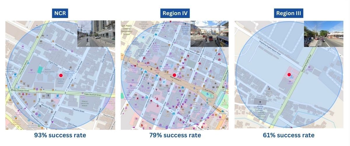 Three radar maps of candidate business locations in NCR, Region IV, and Region III, each with a street-view inset and success rates of 93%, 79%, and 61%