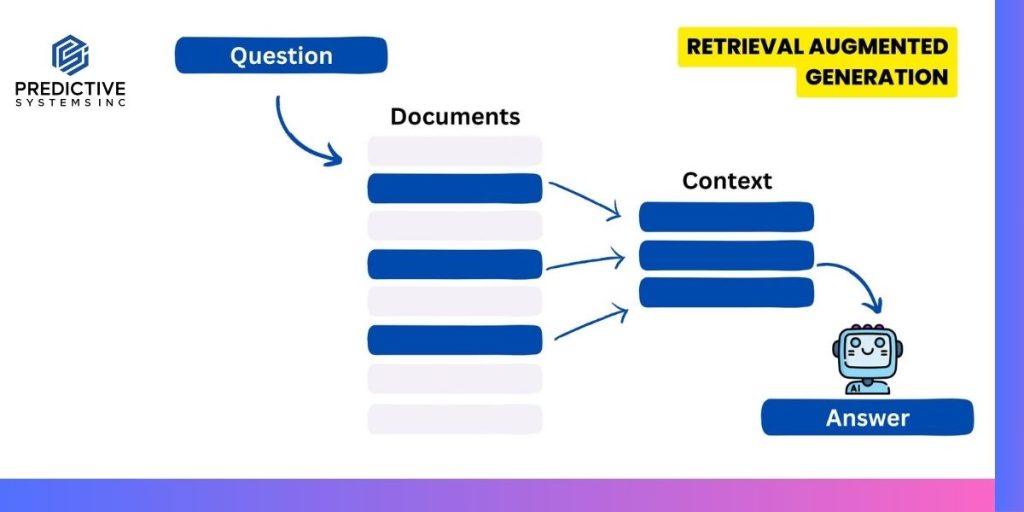 Diagram of Retrieval Augmented Generation: a question retrieves matching document sections, which are compiled into context and fed to an AI robot to produce an answer