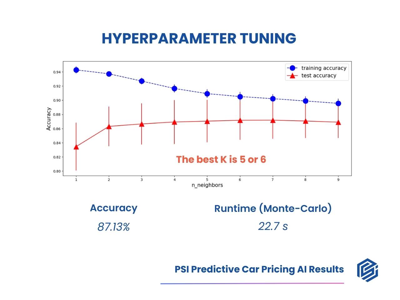 Hyperparameter tuning chart showing training and test accuracy curves against number of neighbors (KNN), noting the best K is 5 or 6, with final accuracy 87.13% and Monte-Carlo runtime of 22.7 seconds