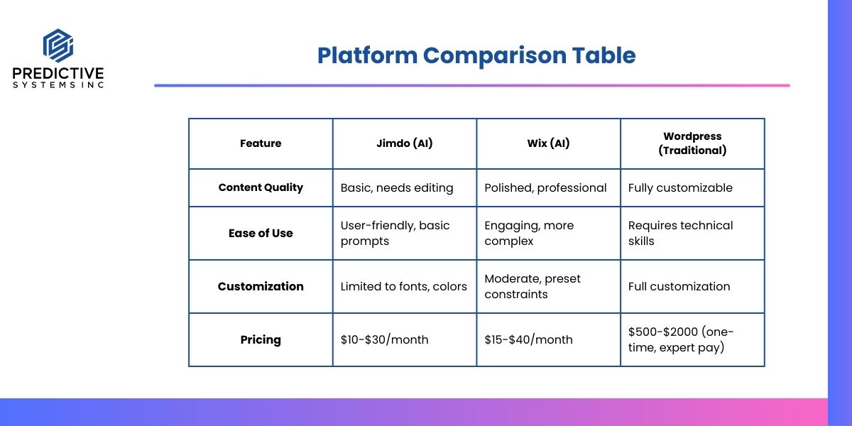Platform Comparison Table rating Jimdo (AI), Wix (AI), and WordPress (Traditional) on content quality, ease of use, customization, and pricing