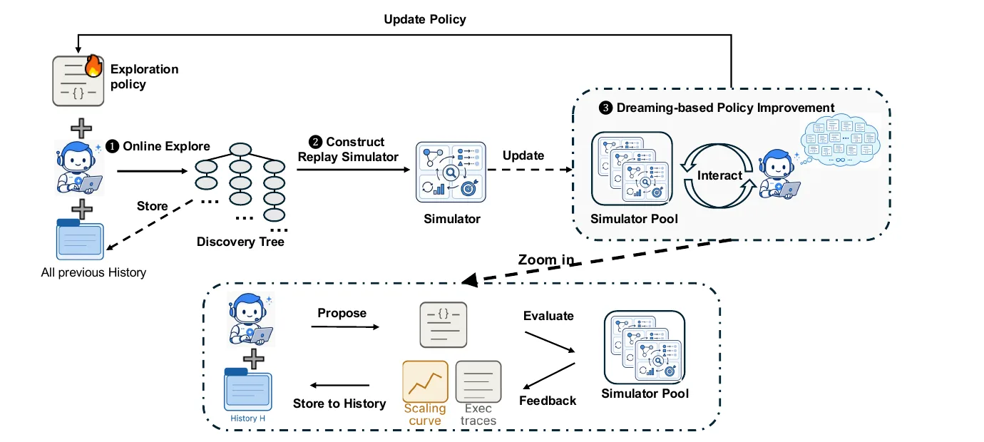 Dream-RSI overview: explore online, replay discovery trees, dream policies offline, redeploy.