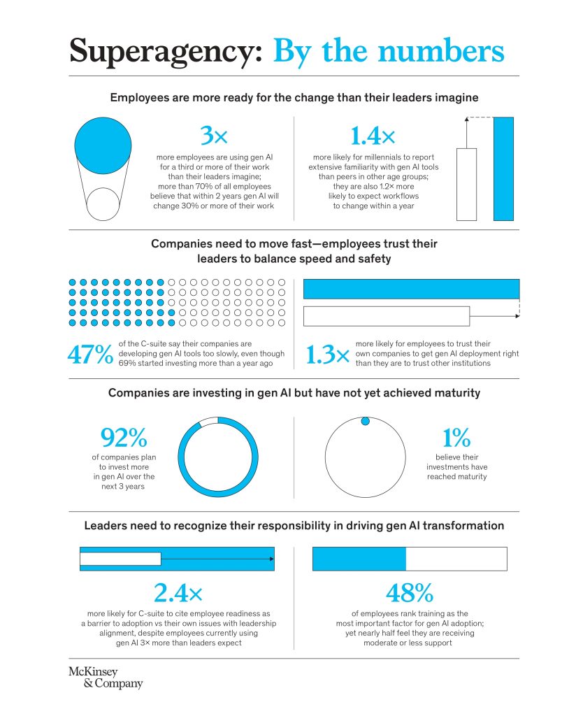 McKinsey "Superagency: By the Numbers" infographic with statistics on employee gen AI readiness, adoption speed, and leadership responsibility, including 92% of companies planning to invest more in gen AI but only 1% believing their investment has reached maturity