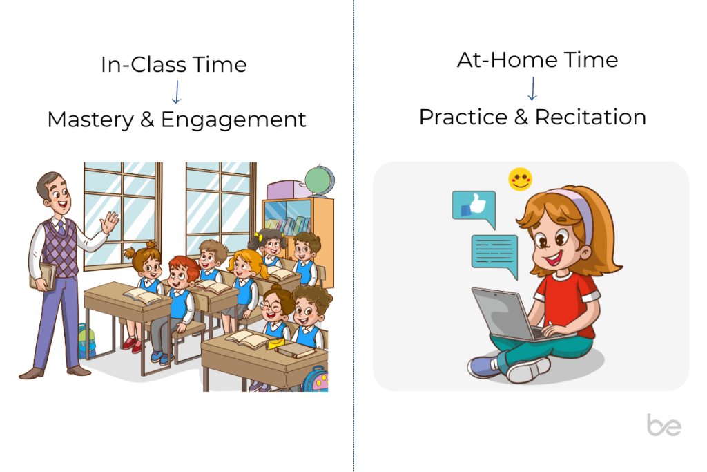 Illustration contrasting in-class time, shown as a teacher engaging students for mastery, with at-home time, shown as a student practicing and reciting via laptop
