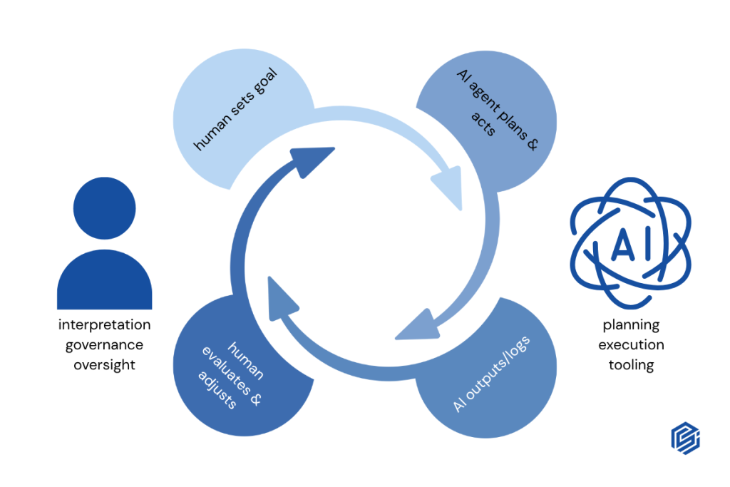 Diagram of a circular agentic AI loop: human sets goal, AI agent plans and acts, AI produces outputs and logs, human evaluates and adjusts, with labels for human interpretation/governance/oversight on one side and AI planning/execution/tooling on the other