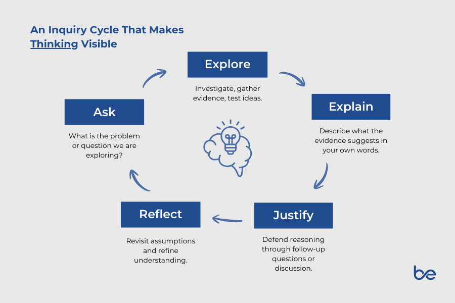 Diagram titled "An Inquiry Cycle That Makes Thinking Visible" showing a circular flow through Ask, Explore, Explain, Justify, and Reflect around a brain icon