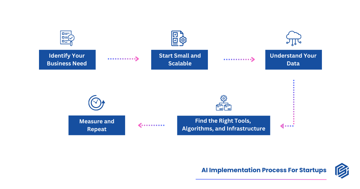 Flowchart titled 'AI Implementation Process For Startups' with six steps in a loop: identify your business need, start small and scalable, understand your data, find the right tools/algorithms/infrastructure, and measure and repeat