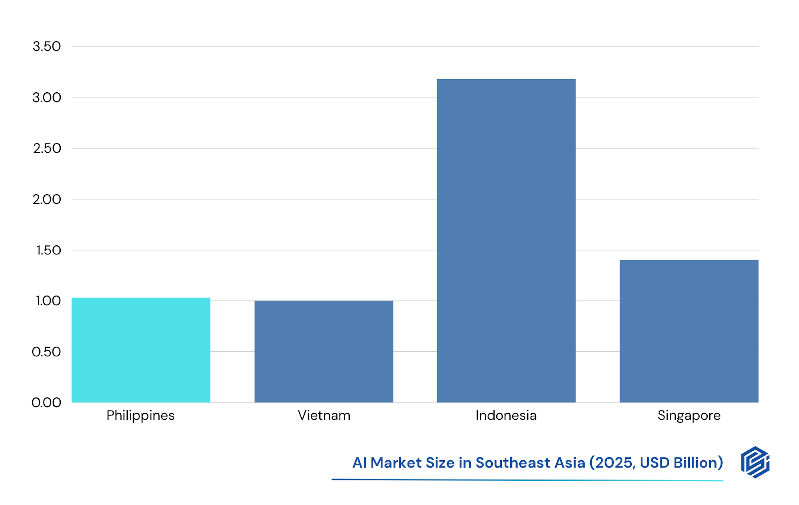 Bar chart of 2025 AI market size in Southeast Asia (USD billion): Philippines about 1.0, Vietnam about 1.0, Indonesia about 3.2, Singapore about 1.4