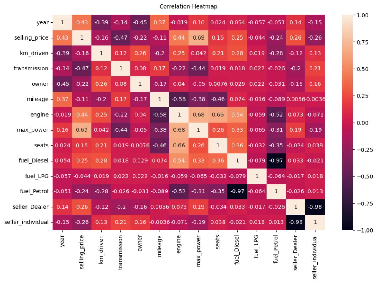 Correlation heatmap of car pricing variables (year, selling price, km driven, transmission, mileage, engine, max power, seats, fuel type, seller type) with cells colored from dark purple to light for correlation strength