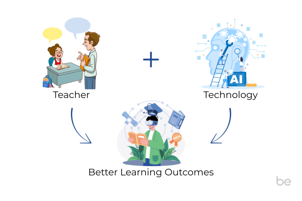 Diagram showing Teacher and Technology (AI) icons combining with a plus sign to produce Better Learning Outcomes, illustrated with a graduate figure
