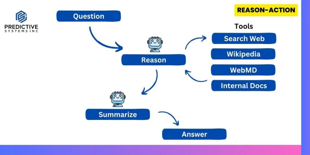 Diagram of the Reason-Action (ReAct) pattern: an AI reasons over a question, calls tools like web search, Wikipedia, WebMD, or internal docs, then summarizes findings into an answer
