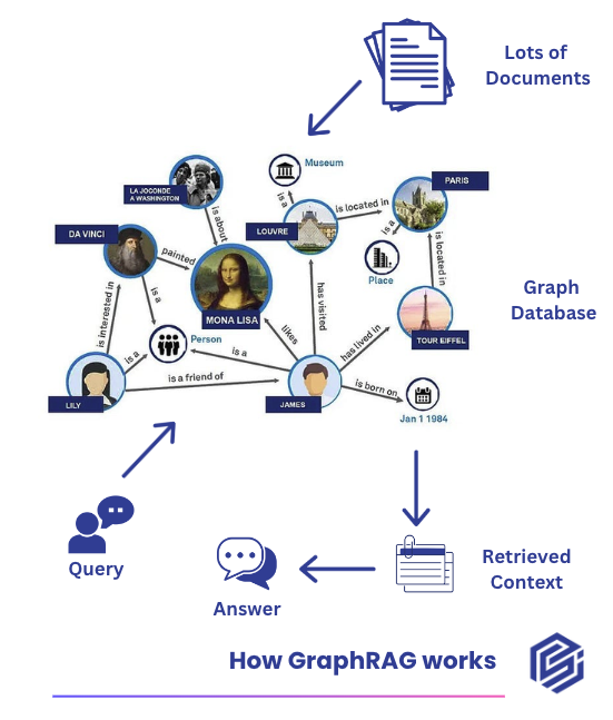 Diagram of how GraphRAG works: documents build a graph database of linked entities such as Mona Lisa, Da Vinci, Louvre, and Paris, which a query traverses to retrieve context for an answer