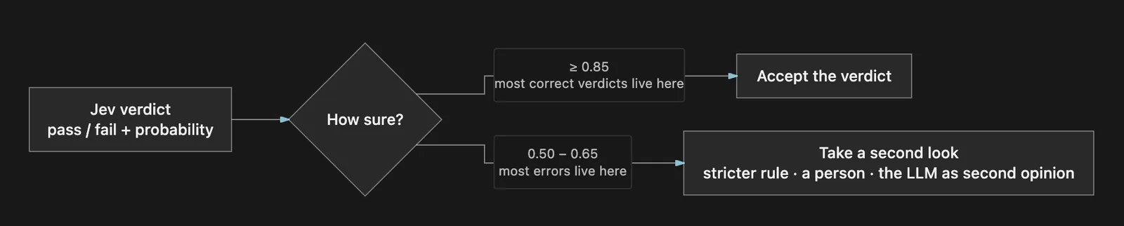 Confidence as a router