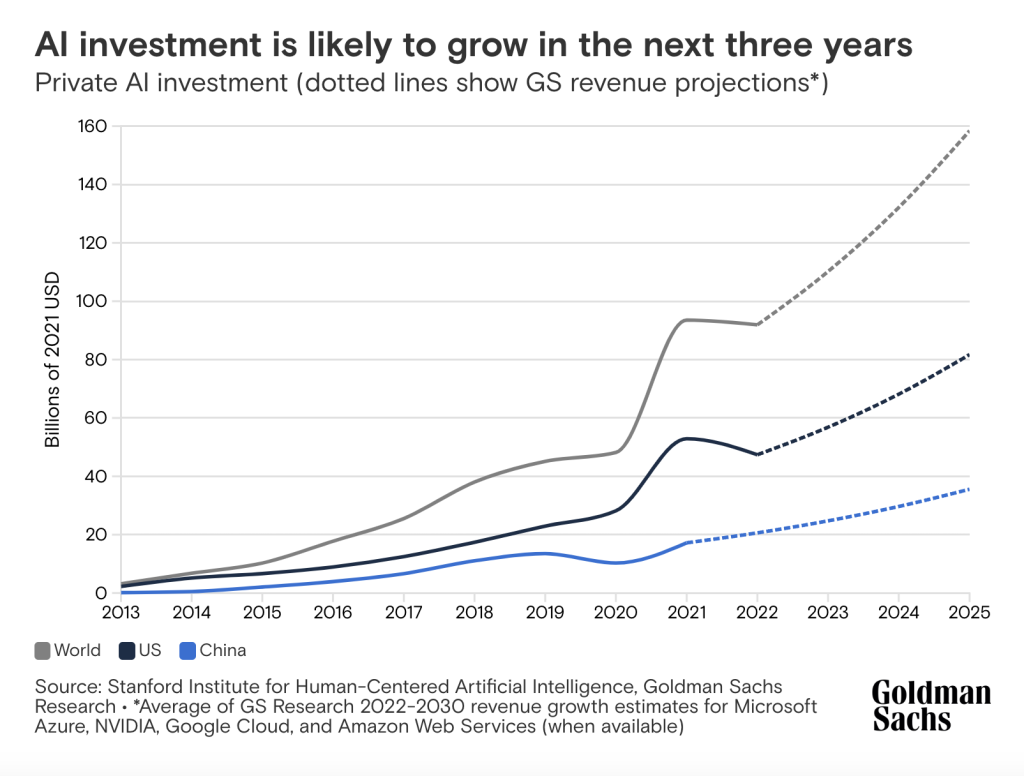 Goldman Sachs line chart titled 'AI investment is likely to grow in the next three years,' showing private AI investment for World, US, and China from 2013 to 2025, with dotted lines from 2022 projecting continued growth to about 155, 80, and 35 billion 2021 USD respectively by 2025