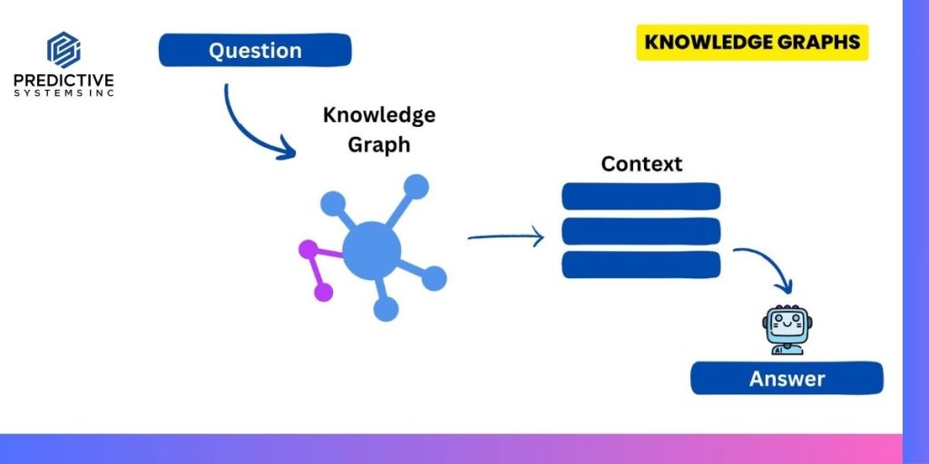 Diagram of the knowledge graphs pattern: a question is matched against a knowledge graph of linked entities, producing context that the AI uses to generate an answer