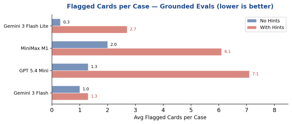 Bar chart 'Flagged Cards per Case — Grounded Evals (lower is better)' comparing average flagged cards per case with and without hints across four models: Gemini 3 Flash 1.0/1.3, GPT 5.4 Mini 1.3/7.1, MiniMax M1 2.0/6.1, and Gemini 3 Flash Lite 0.3/2.7