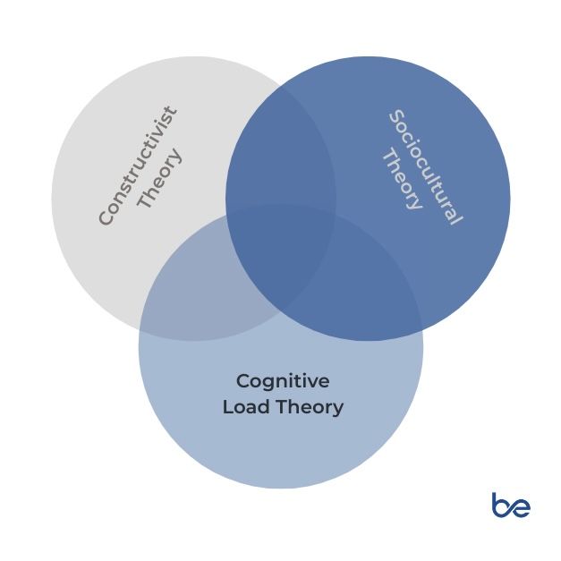 Venn diagram showing Constructivist Theory, Sociocultural Theory, and Cognitive Load Theory as three overlapping circles