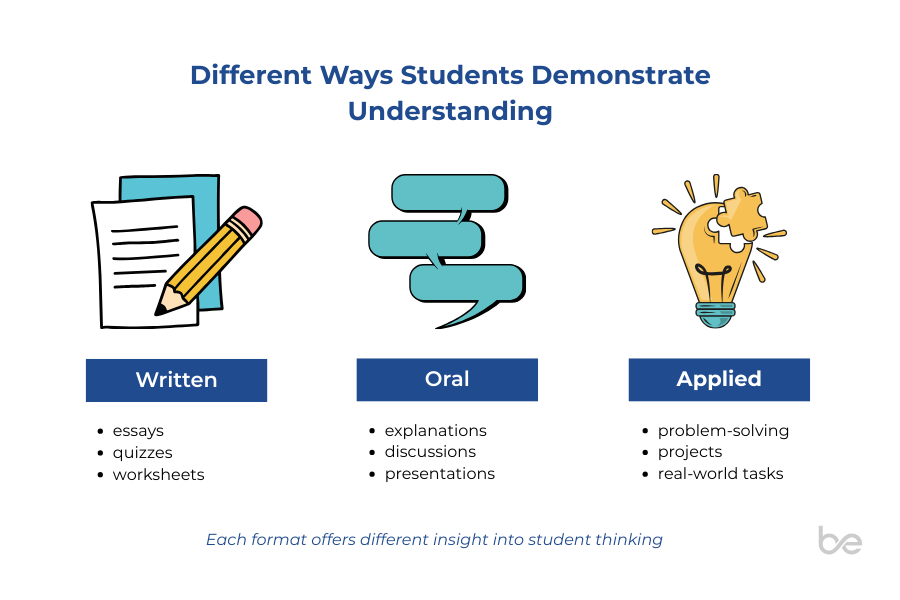 Infographic titled 'Different Ways Students Demonstrate Understanding' comparing three formats: written (essays, quizzes, worksheets), oral (explanations, discussions, presentations), and applied (problem-solving, projects, real-world tasks)