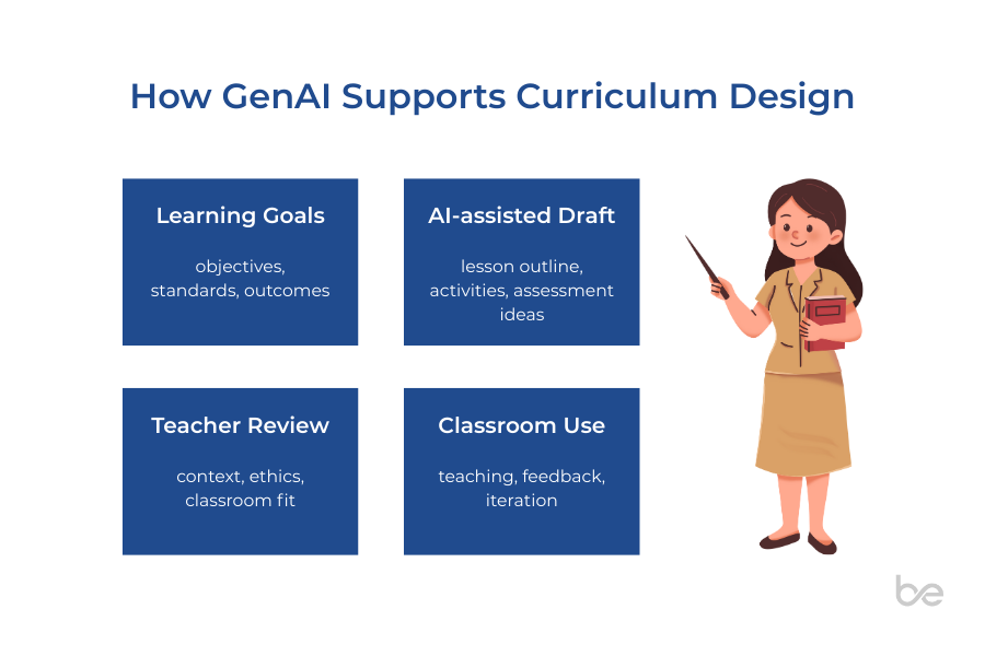 GenAI in teaching